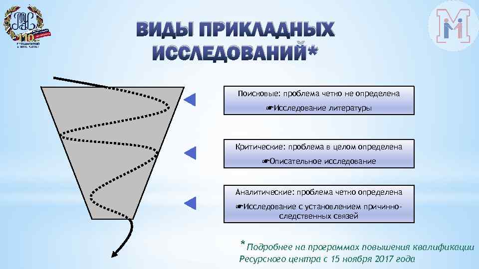 ВИДЫ ПРИКЛАДНЫХ ИССЛЕДОВАНИЙ* Поисковые: проблема четко не определена ☛Исследование литературы Критические: проблема в целом