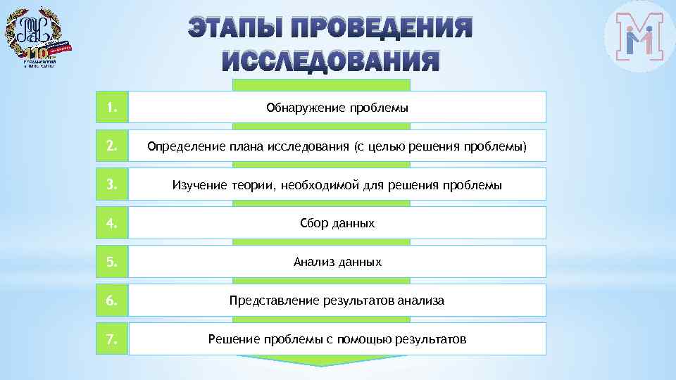 ЭТАПЫ ПРОВЕДЕНИЯ ИССЛЕДОВАНИЯ 1. Обнаружение проблемы 2. Определение плана исследования (с целью решения проблемы)