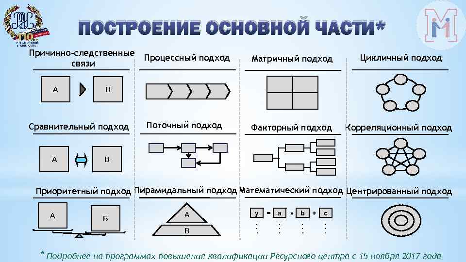 ПОСТРОЕНИЕ ОСНОВНОЙ ЧАСТИ* Причинно-следственные связи A Матричный подход Цикличный подход Поточный подход Факторный подход