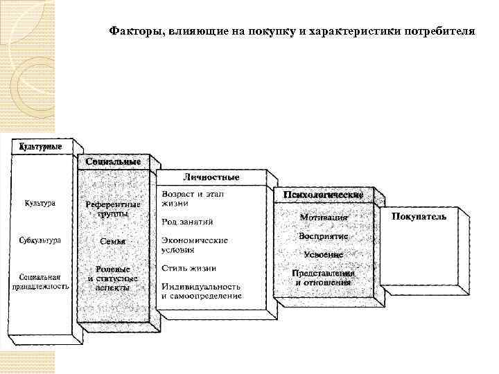 Факторы покупки. Факторы влияющие на покупку. Личностные факторы потребителя. Факторы влияющие на совершение покупки. Личностные характеристики потребителей.