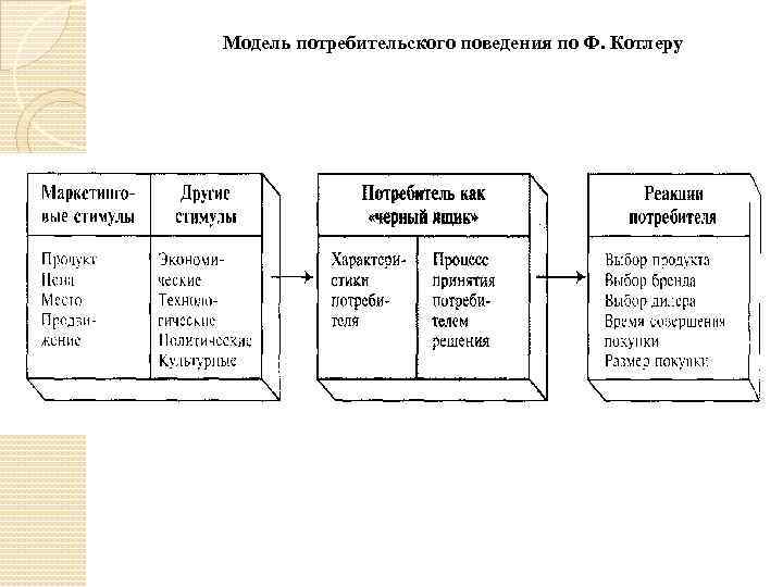 Модели потребителя