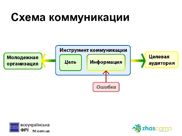 Схема коммуникации fri. com. ua 