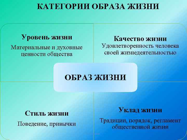 КАТЕГОРИИ ОБРАЗА ЖИЗНИ Уровень жизни Качество жизни Удовлетворенность человека своей жизнедеятельностью Материальные и духовные