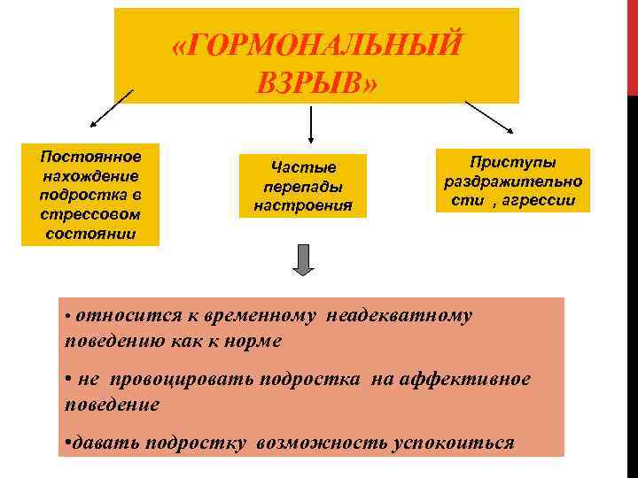  «ГОРМОНАЛЬНЫЙ ВЗРЫВ» Постоянное нахождение подростка в стрессовом состоянии Частые перепады настроения Приступы раздражительно