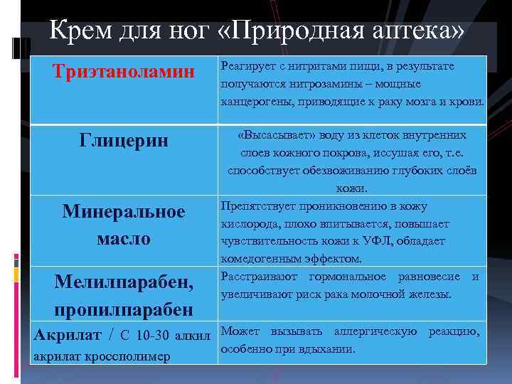 Крем для ног «Природная аптека» Триэтаноламин Реагирует с нитритами пищи, в результате получаются нитрозамины