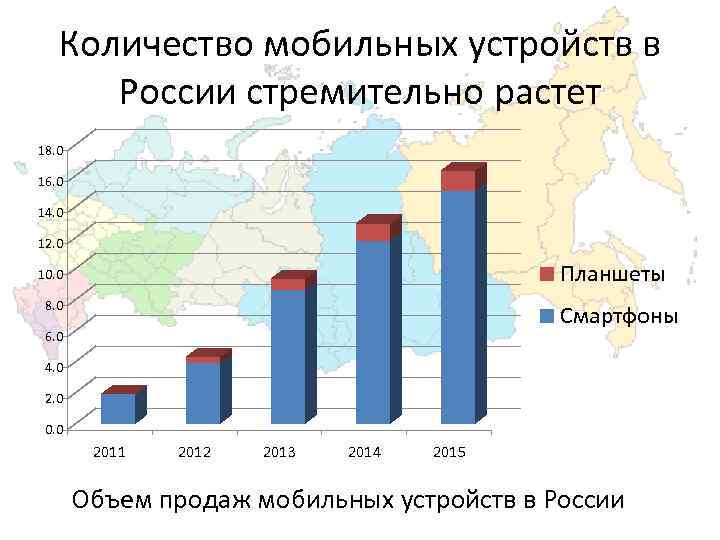 Количество мобильных устройств в России стремительно растет 18. 0 16. 0 14. 0 12.