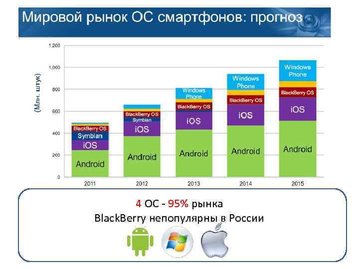 4 ОС - 95% рынка Black. Berry непопулярны в России 