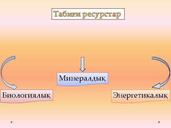 Табиғи ресурстар Минералдық Биологиялық Энергетикалық 