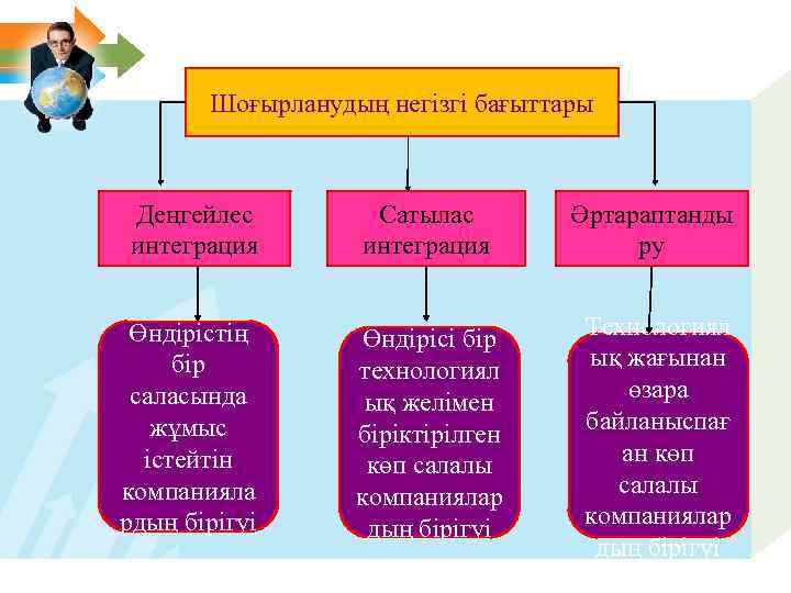 Шоғырланудың негізгі бағыттары Деңгейлес интеграция Сатылас интеграция Әртараптанды ру Өндірістің бір саласында жұмыс істейтін