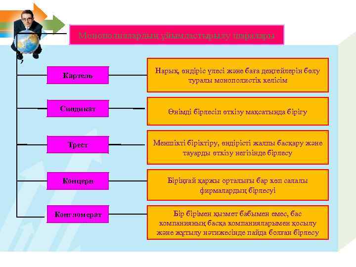 Монополиялардың ұйымдастырылу шаралары , Картель Нарық, өндіріс үлесі және баға деңгейлерін бөлу туралы монополистік