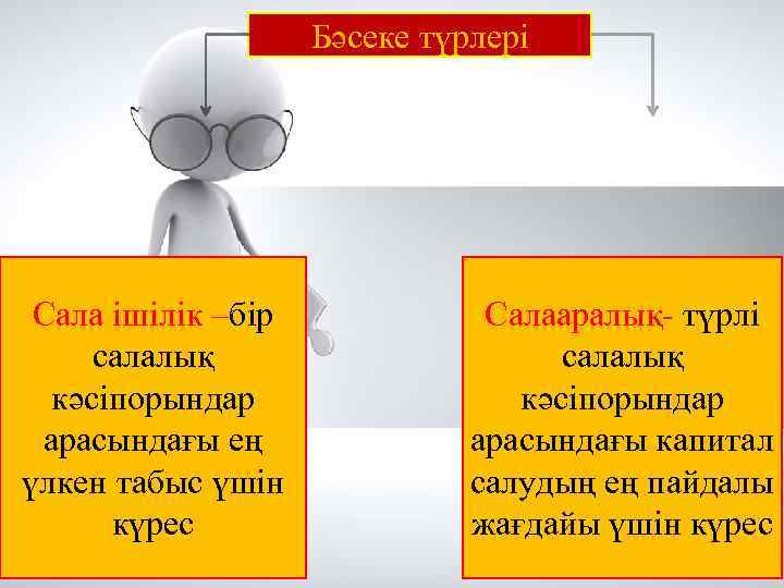 Бәсеке түрлері Сала ішілік –бір салалық кәсіпорындар арасындағы ең үлкен табыс үшін күрес Салааралық-