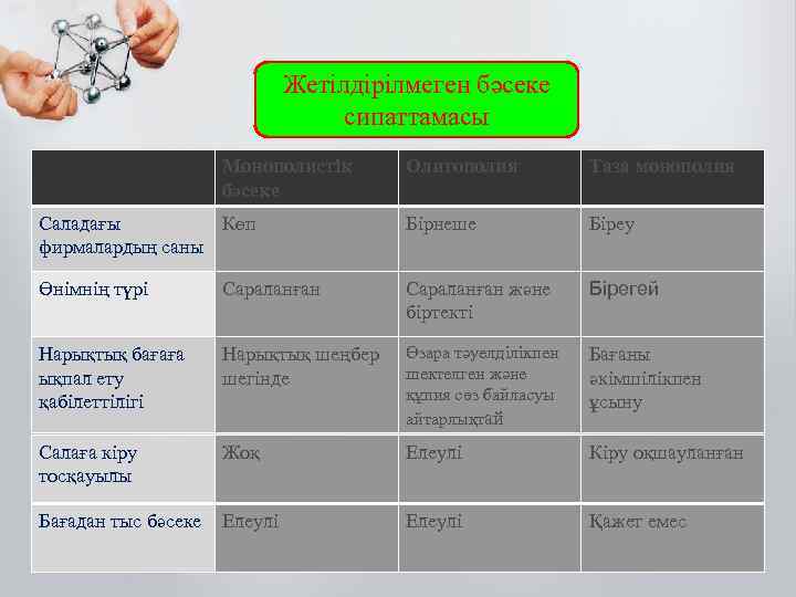 Жетілдірілмеген бәсеке сипаттамасы Монополистік бәсеке Олигополия Таза монополия Саладағы Көп фирмалардың саны Бірнеше Біреу
