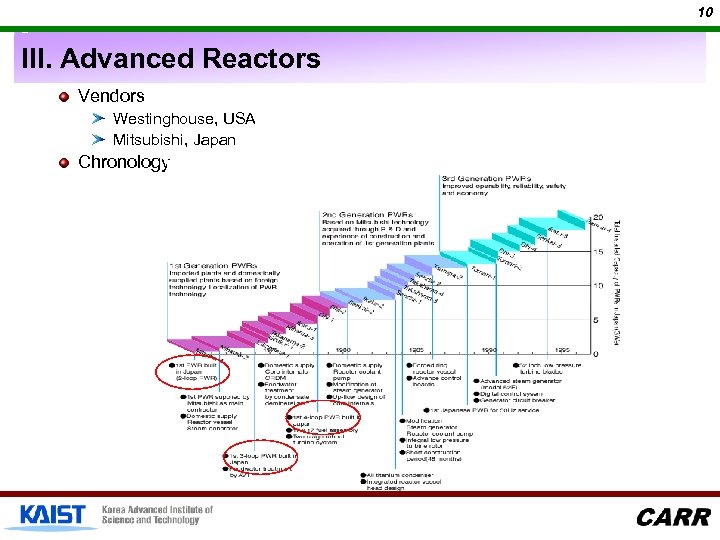 10 III. Advanced Reactors Vendors Westinghouse, USA Mitsubishi, Japan Chronology 