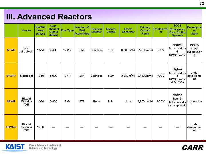 12 III. Advanced Reactors Vendor APWR+ WH /Mitsubishi Electric Power (MWe) 1, 538 1,