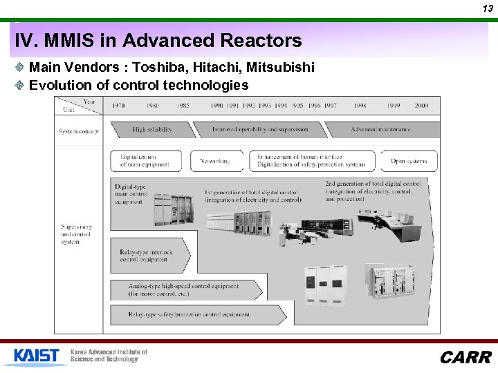 13 IV. MMIS in Advanced Reactors Main Vendors : Toshiba, Hitachi, Mitsubishi Evolution of