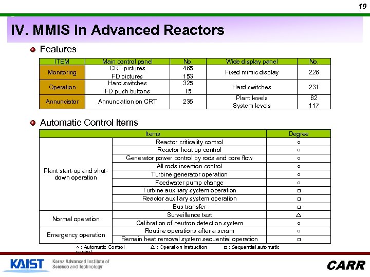 19 IV. MMIS in Advanced Reactors Features ITEM Main control panel CRT pictures FD