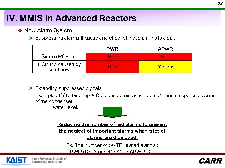 24 IV. MMIS in Advanced Reactors New Alarm System Suppressing alarms if cause and