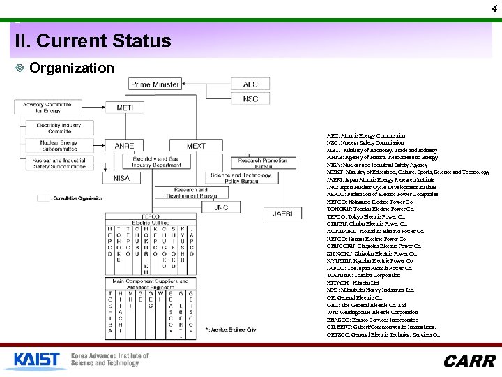 4 II. Current Status Organization AEC: Atomic Energy Commission NSC: Nuclear Safety Commission METI: