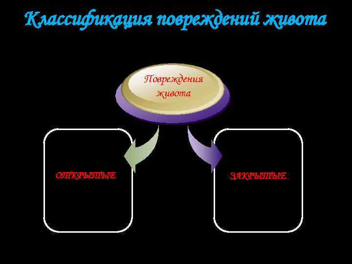 Классификация повреждений живота Повреждения живота ОТКРЫТЫЕ ЗАКРЫТЫЕ 