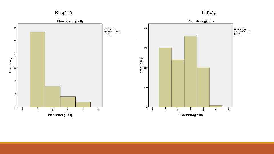 Bulgaria Turkey Plan strategically Frequency Plan strategically Percent Valid Percent Cumulative Frequency Percent Valid