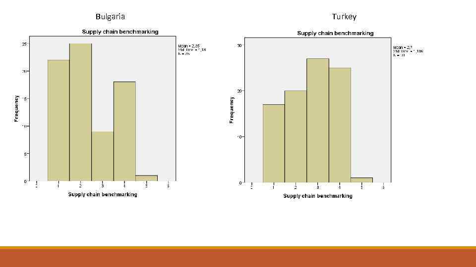 Bulgaria Turkey Supply chain benchmarking Frequency Percent Valid Percent Cumulative Percent Improve 22 21,