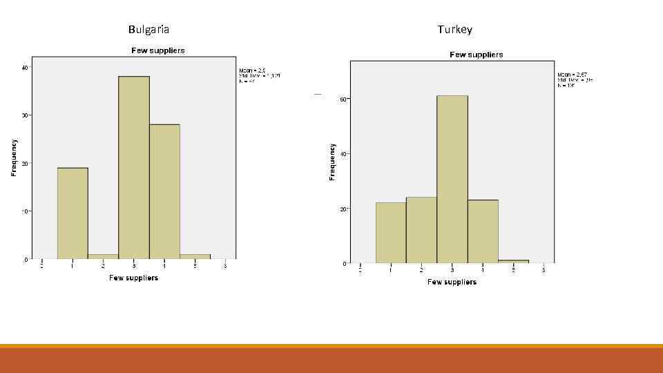Bulgaria Turkey Few suppliers Frequency Few suppliers Percent Valid Percent Cumulative Frequency Percent Valid