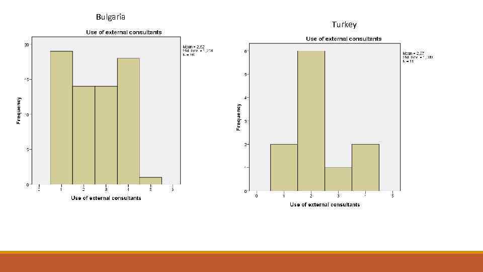 Bulgaria Turkey Use of external consultants Frequency Percent Valid Percent Cumulative Percent Improve 19