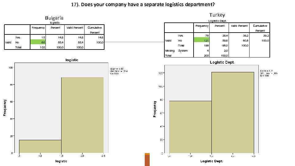 17). Does your company have a separate logistics department? Turkey Bulgaria Logistic Dept. logistic
