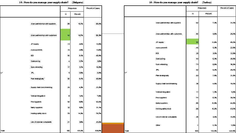 14 - How do you manage your supply chain? (Bulgarıa) Responses N Percent of