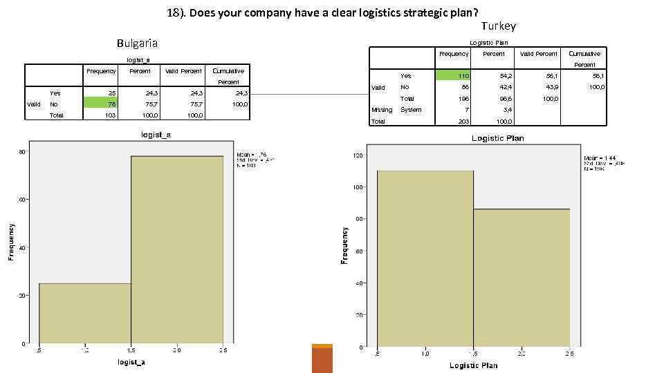 18). Does your company have a clear logistics strategic plan? Bulgaria Logistic Plan logist_a