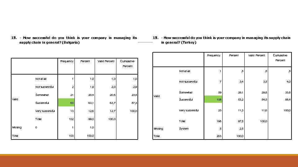 15. - How successful do you think is your company in managing its supply