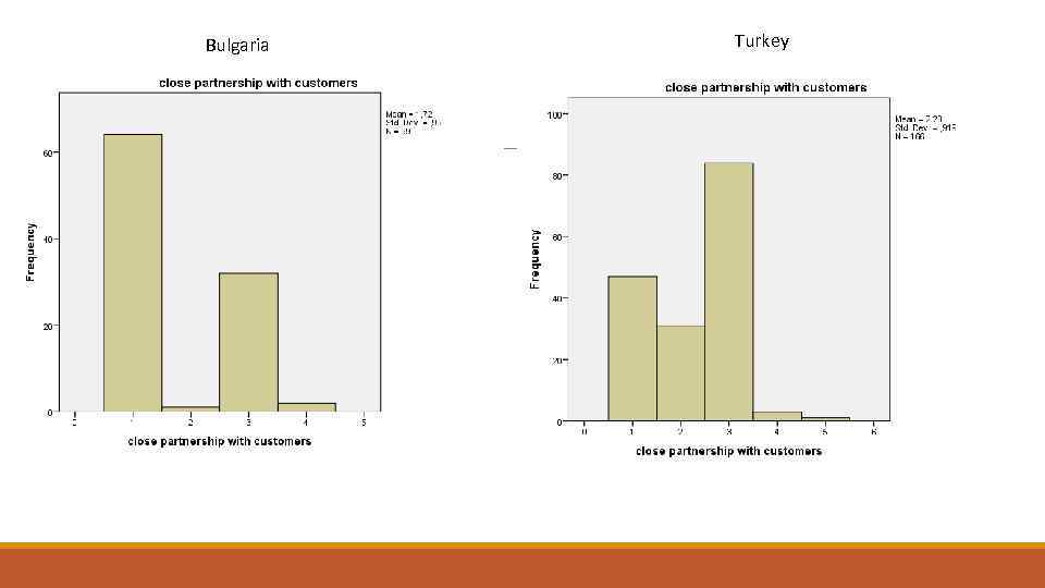Turkey Bulgaria close partnership with customers Frequency Percent close partnership with customers Valid Percent