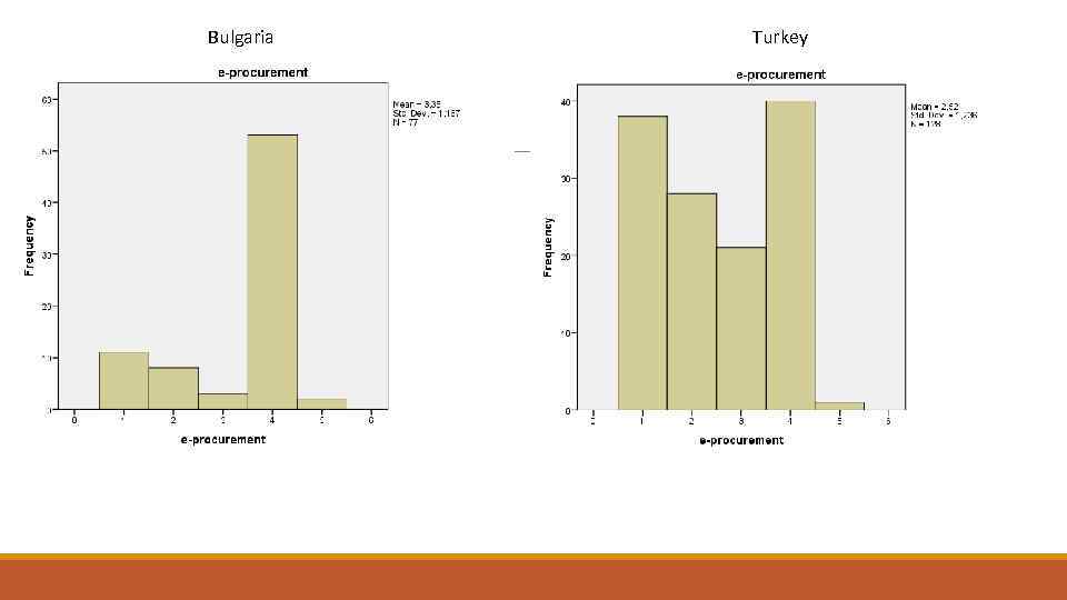 Bulgaria e-procurement Turkey e-procurement Frequency Percent Valid Percent Cumulative Percent Improve 11 10, 7
