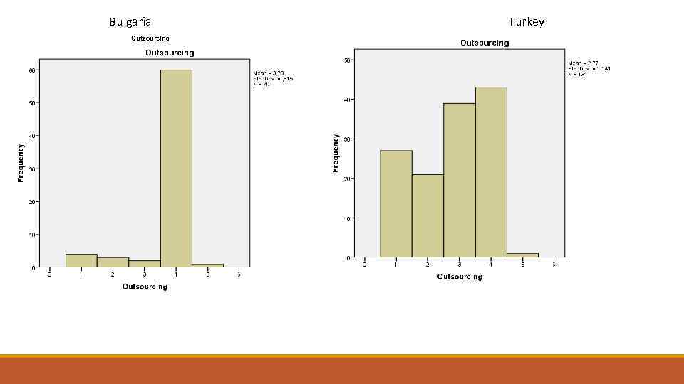 Bulgaria Turkey Outsourcing Frequency Outsourcing Percent Valid Percent Cumulative Frequency Percent Valid Percent Cumulative