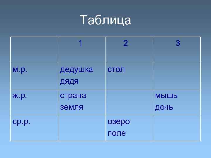 Таблица 1 м. р. дедушка дядя ж. р. 2 страна земля ср. р. 3