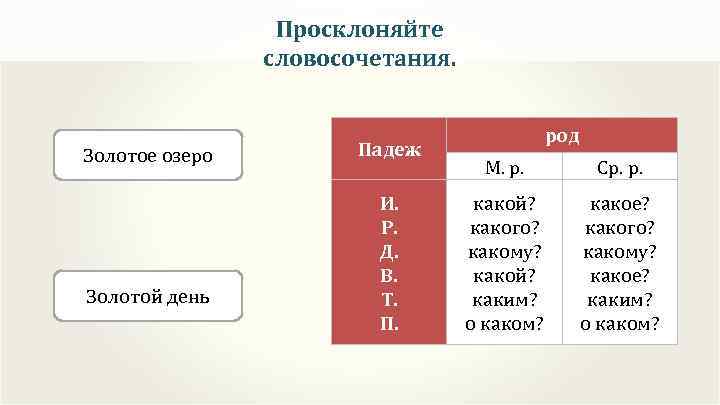 Просклоняйте словосочетания. Золотое озеро Золотой день Падеж И. Р. Д. В. Т. П. род