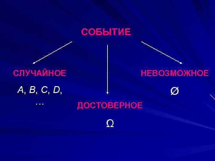 СОБЫТИЕ СЛУЧАЙНОЕ НЕВОЗМОЖНОЕ A, B, C, D, … Ø ДОСТОВЕРНОЕ Ω 