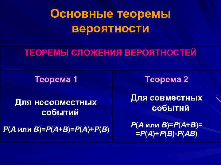 Основные теоремы вероятности ТЕОРЕМЫ СЛОЖЕНИЯ ВЕРОЯТНОСТЕЙ Теорема 1 Для несовместных событий Р(А или В)=Р(А+В)=Р(А)+Р(В)