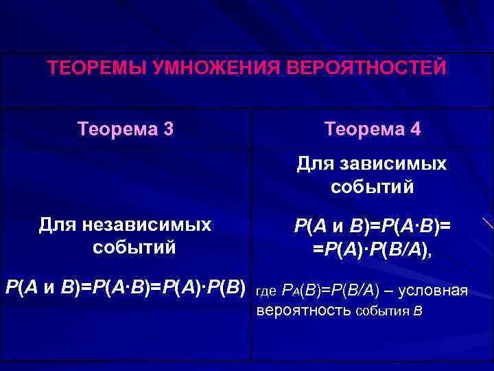 ТЕОРЕМЫ УМНОЖЕНИЯ ВЕРОЯТНОСТЕЙ Теорема 3 Теорема 4 Для зависимых событий Для независимых событий Р(А