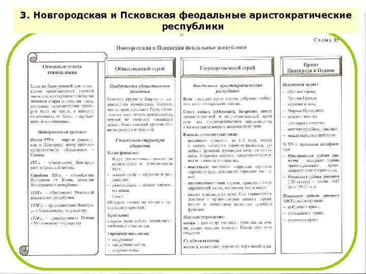 3. Новгородская и Псковская феодальные аристократические республики 