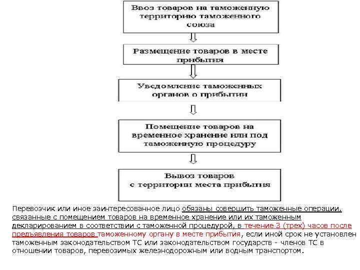 Перевозчик или иное заинтересованное лицо обязаны совершить таможенные операции, связанные с помещением товаров на