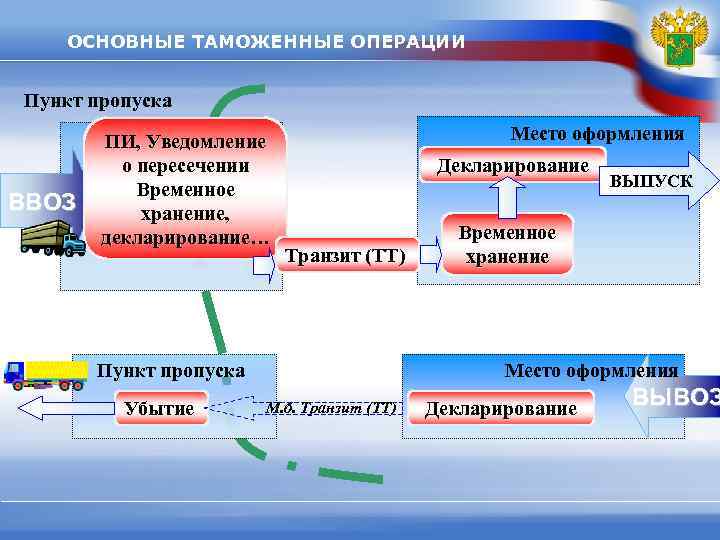 ОСНОВНЫЕ ТАМОЖЕННЫЕ ОПЕРАЦИИ Пункт пропуска ВВОЗ ПИ, Уведомление о пересечении Временное хранение, декларирование… Место