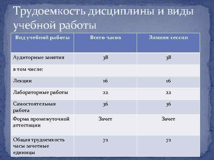 Трудоемкость дисциплины и виды учебной работы Вид учебной работы Всего часов Зимняя сессии 38