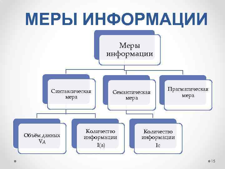 МЕРЫ ИНФОРМАЦИИ Меры информации Синтаксическая мера Объём данных Vд Прагматическая мера Семантическая мера Количество