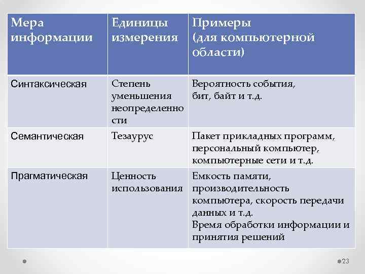 Мера информации Единицы измерения Примеры (для компьютерной области) Синтаксическая Степень Вероятность события, уменьшения бит,