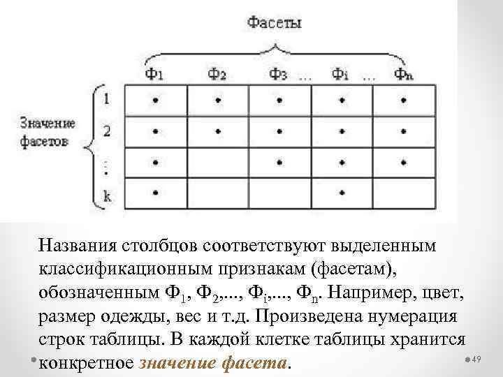 Названия столбцов соответствуют выделенным классификационным признакам (фасетам), обозначенным Ф 1, Ф 2, . .