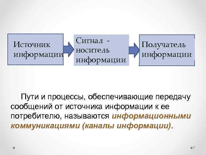 Источник информации Сигнал носитель информации Получатель информации Пути и процессы, обеспечивающие передачу сообщений от