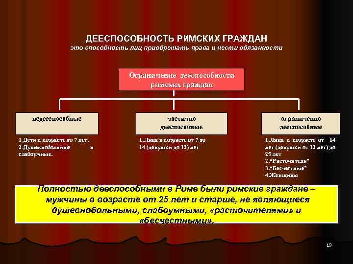 ДЕЕСПОСОБНОСТЬ РИМСКИХ ГРАЖДАН это способность лиц приобретать права и нести обязанности Ограничение дееспособности римских