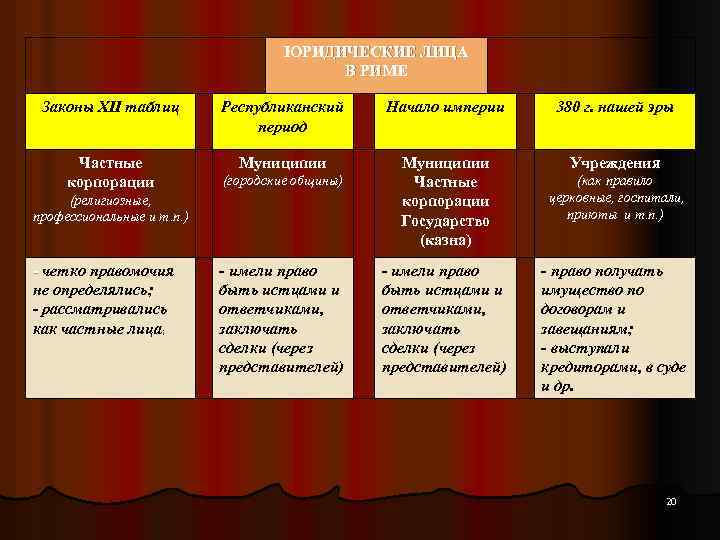 ЮРИДИЧЕСКИЕ ЛИЦА В РИМЕ Законы XII таблиц Республиканский период Начало империи 380 г. нашей