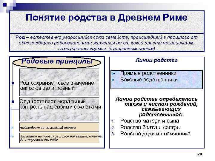 Понятие родства в Древнем Риме Род – естественно разросшийся союз семейств, происшедший в прошлого